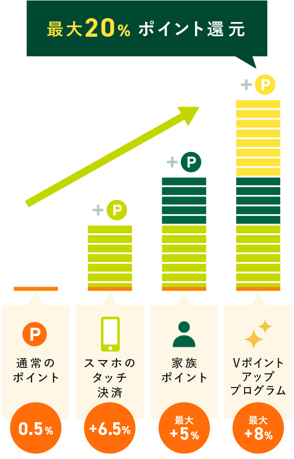 三井住友カード（NL）の還元率が最大16%→20%にアップの画像