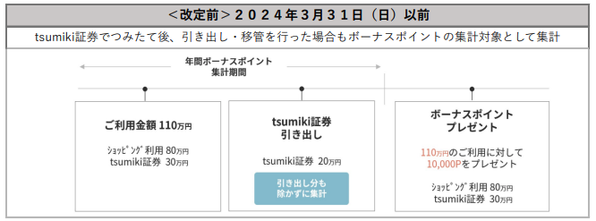 tsumiki証券の年間利用額加算ルール（2024年3月まで）の画像