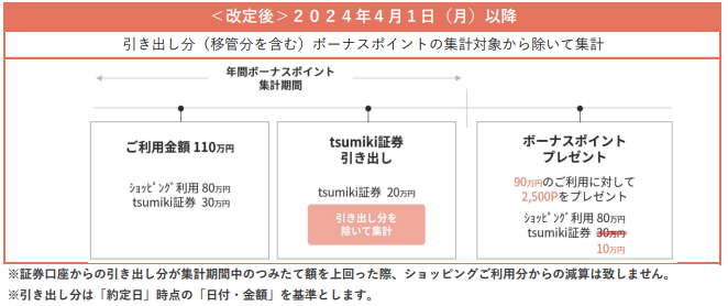tsumiki証券の年間利用額加算ルール（2024年4月から）の画像
